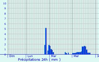 Graphique des précipitations prvues pour Conflans-sur-Lanterne