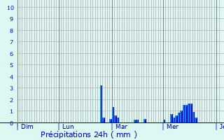 Graphique des précipitations prvues pour Vaivre-et-Montoille