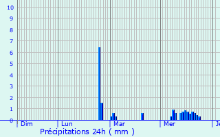 Graphique des précipitations prvues pour Oigney