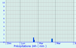 Graphique des précipitations prvues pour La Fert-sous-Jouarre