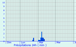 Graphique des précipitations prvues pour Muret