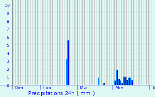 Graphique des précipitations prvues pour Mantoche