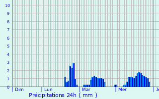 Graphique des précipitations prvues pour Niort