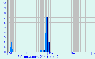 Graphique des précipitations prvues pour Tourville-en-Auge