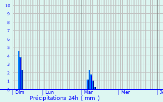 Graphique des précipitations prvues pour Vaires-sur-Marne
