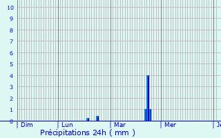Graphique des précipitations prvues pour Saint-Pathus