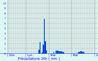 Graphique des précipitations prvues pour Mesnac