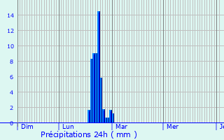 Graphique des précipitations prvues pour Saint-Mdard-de-Guizires
