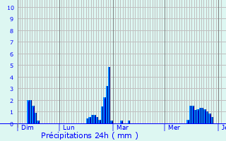 Graphique des précipitations prvues pour Saint-Ouen-des-Vallons