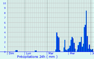 Graphique des précipitations prvues pour Vogelgrun