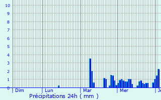 Graphique des précipitations prvues pour Veney