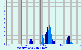 Graphique des précipitations prvues pour Cambrai