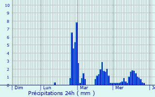 Graphique des précipitations prvues pour La Vaivre