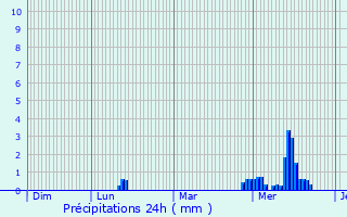 Graphique des précipitations prvues pour Scolca