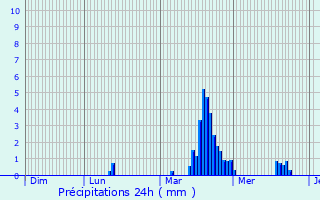 Graphique des précipitations prvues pour Navacelles