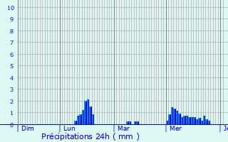 Graphique des précipitations prvues pour Peillac