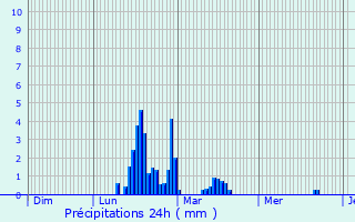 Graphique des précipitations prvues pour Ostabat-Asme