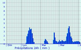 Graphique des précipitations prvues pour Chorges