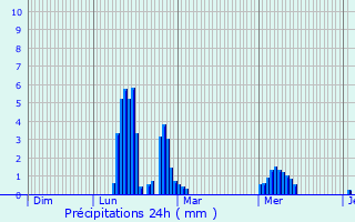 Graphique des précipitations prvues pour Saint-Clment-des-Baleines