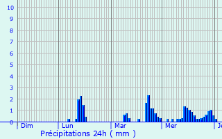 Graphique des précipitations prvues pour Clumanc