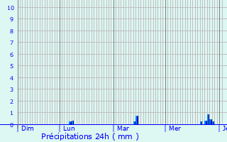 Graphique des précipitations prvues pour Ahn