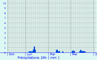 Graphique des précipitations prvues pour La Flamengrie