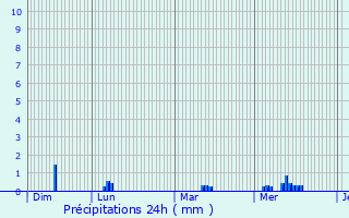 Graphique des précipitations prvues pour Villers-Pol