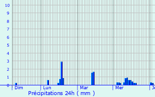 Graphique des précipitations prvues pour Machecoul