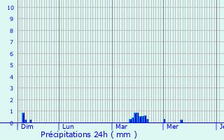 Graphique des précipitations prvues pour Plichancourt