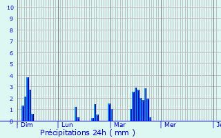 Graphique des précipitations prvues pour Pierrelaye