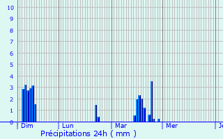 Graphique des précipitations prvues pour merainville