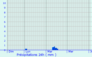 Graphique des précipitations prvues pour Soudron