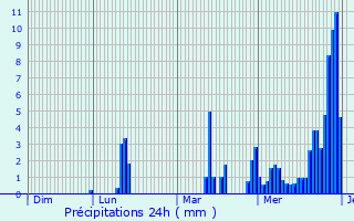 Graphique des précipitations prvues pour Rangen
