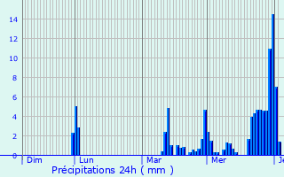 Graphique des précipitations prvues pour Schorbach