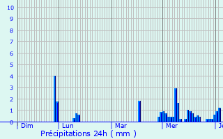 Graphique des précipitations prvues pour Oreye