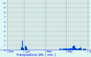 Graphique des précipitations prvues pour Velaine-sous-Amance