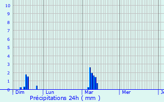 Graphique des précipitations prvues pour Capelle-ls-Hesdin