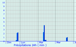 Graphique des précipitations prvues pour Borre