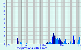 Graphique des précipitations prvues pour Blois-sur-Seille