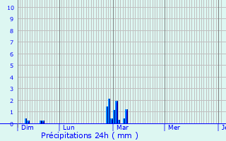 Graphique des précipitations prvues pour Tournoisis