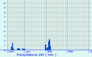 Graphique des précipitations prvues pour Flacourt