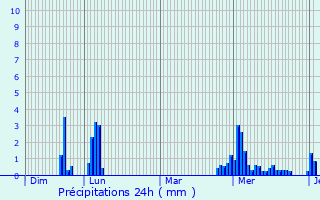 Graphique des précipitations prvues pour Breldange
