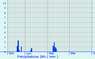 Graphique des précipitations prvues pour Amplier