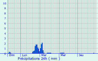 Graphique des précipitations prvues pour Saintes