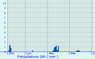 Graphique des précipitations prvues pour Gralingen