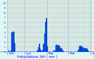 Graphique des précipitations prvues pour Cond-sur-Sarthe