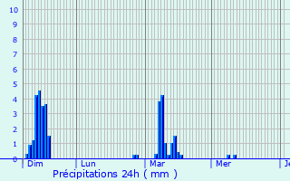 Graphique des précipitations prvues pour Pieusse