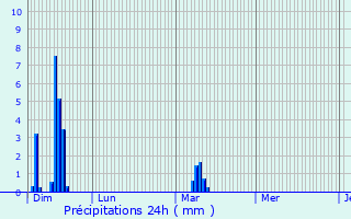 Graphique des précipitations prvues pour Saint-Sauflieu