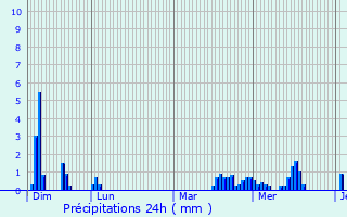 Graphique des précipitations prvues pour Nicey-sur-Aire