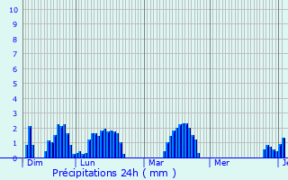 Graphique des précipitations prvues pour Lagarrigue